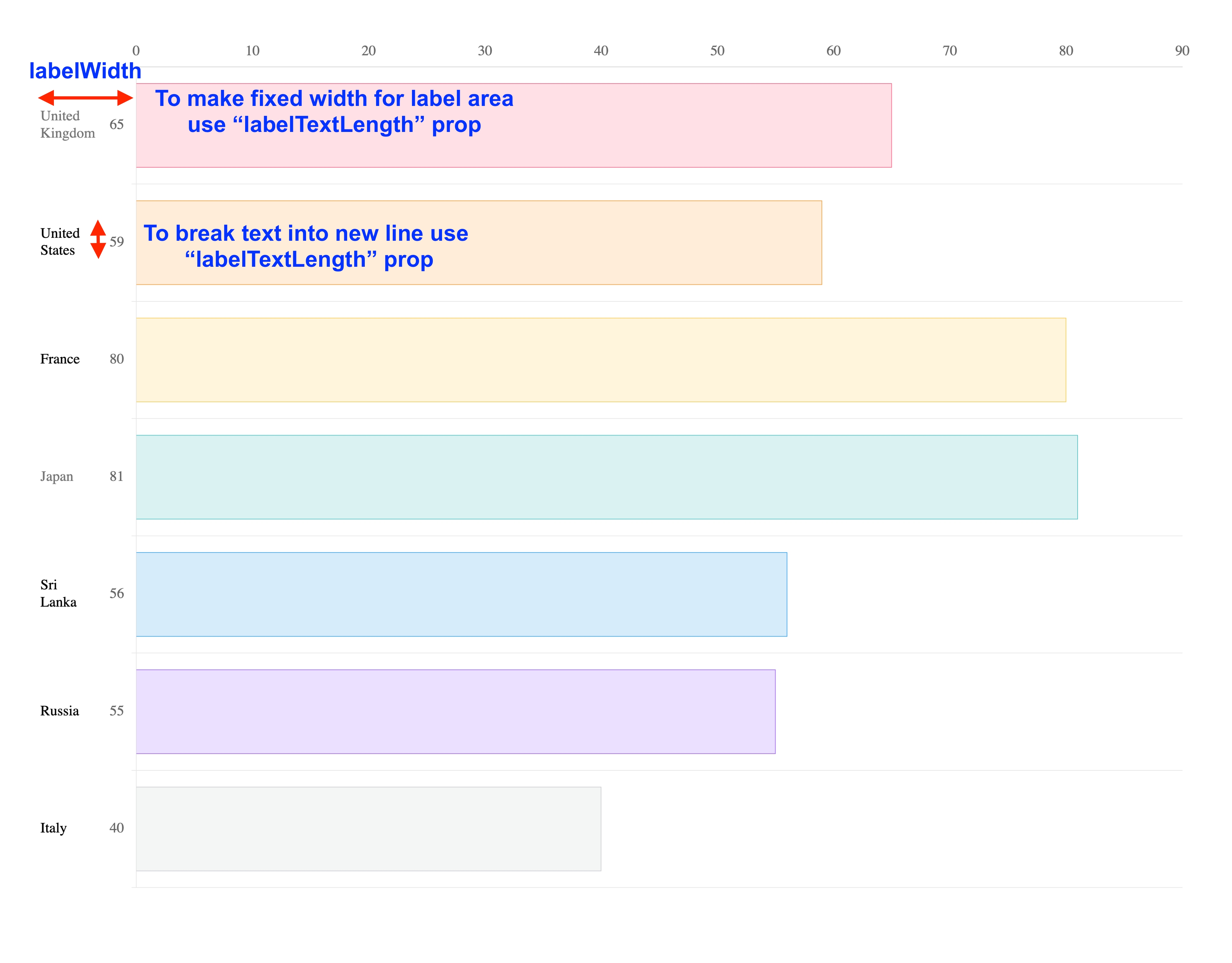 Horizontal Bar chart with fixed label width