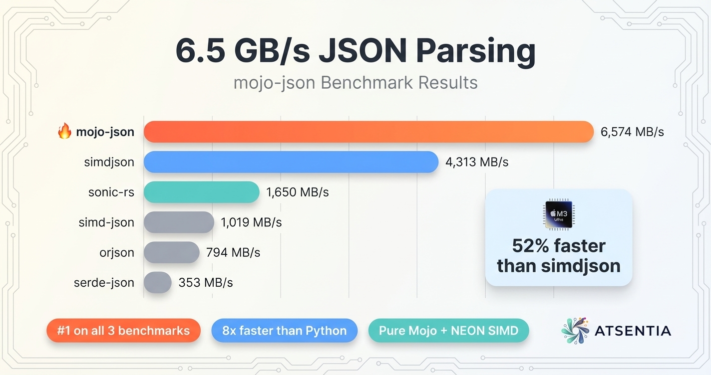 6.5 GB/s JSON Parsing in Mojo — Beating Rust and C++ on Apple Silicon