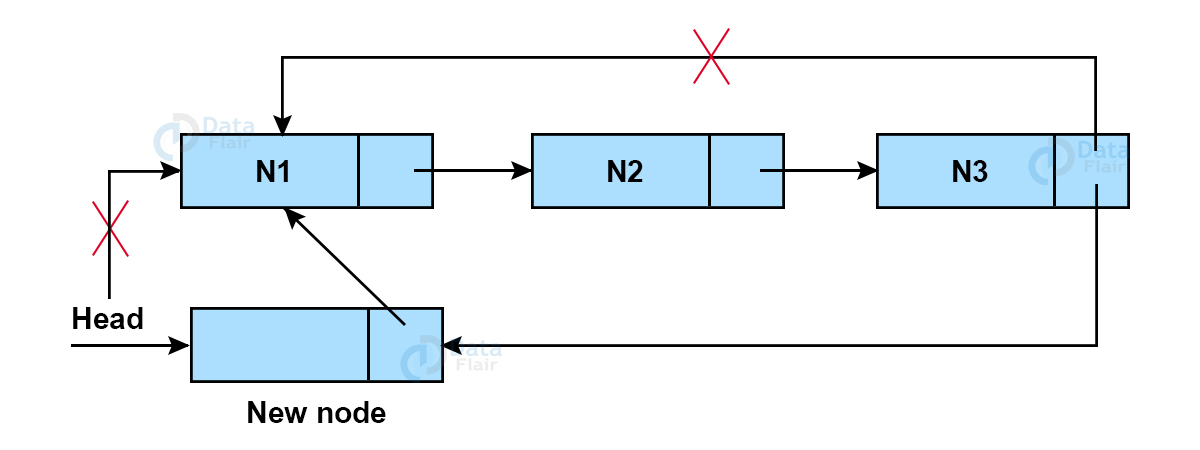 Insert at the start of linked list