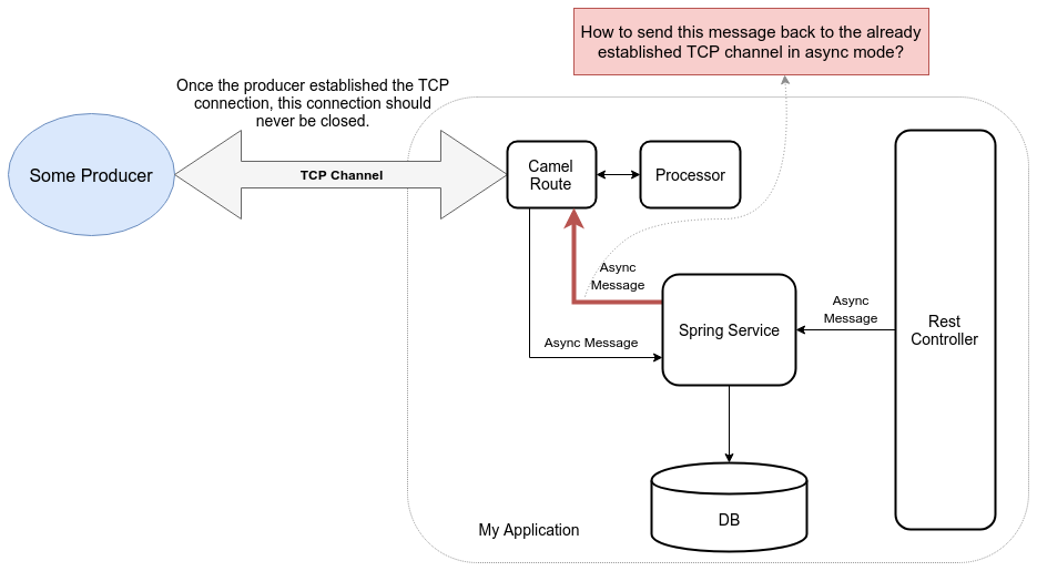 This is the draw of the communication TCP communication