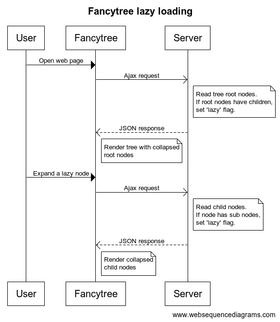 Fancytree lazy loading