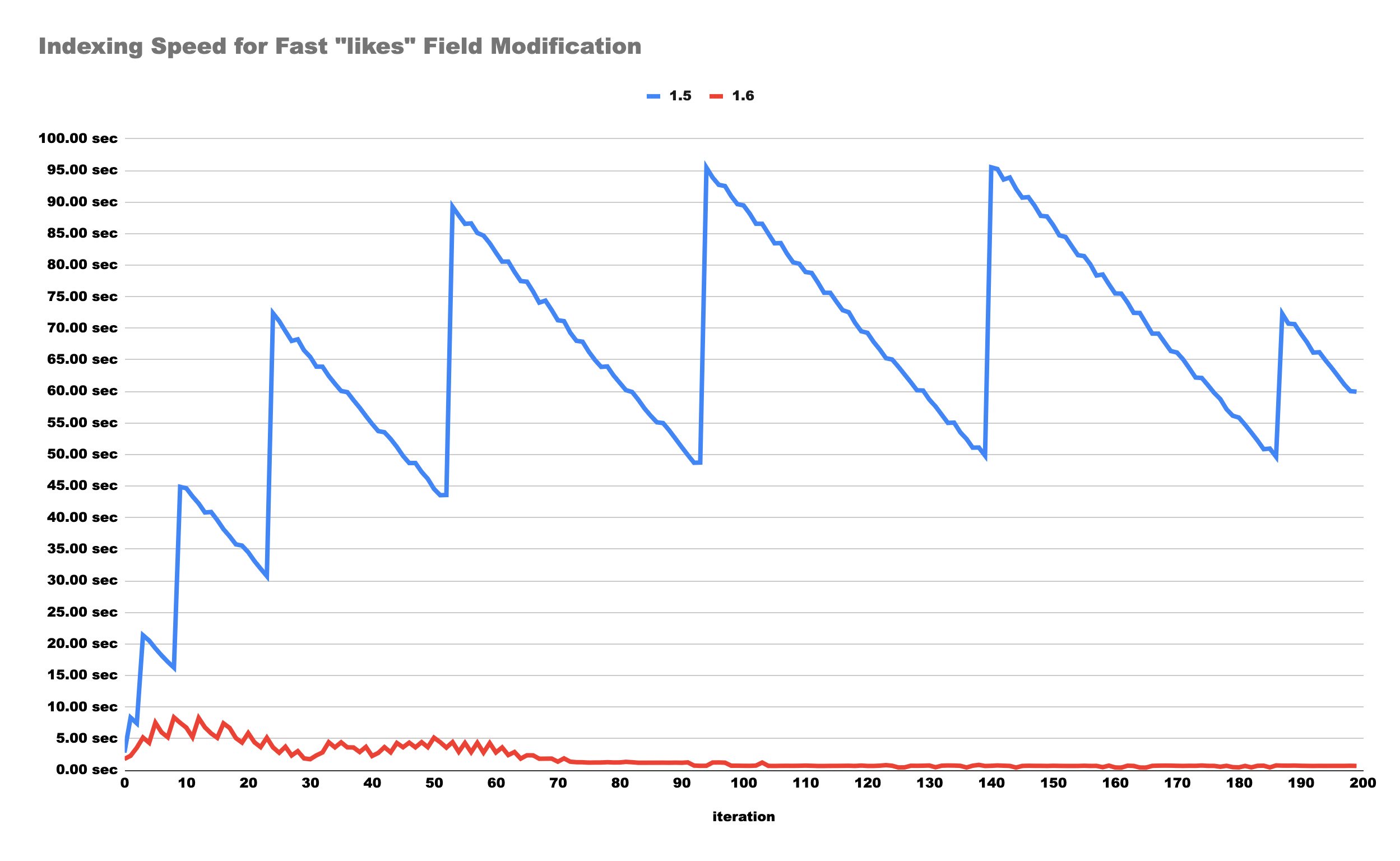 diff indexing showoff