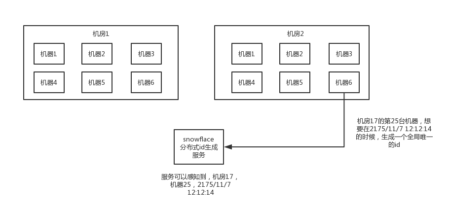 02_snowflake算法