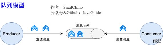 队列模型