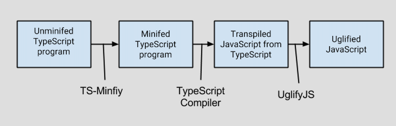 TS-Minify role in minification pipeline