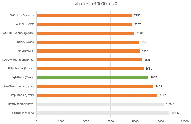 lightnode_performance