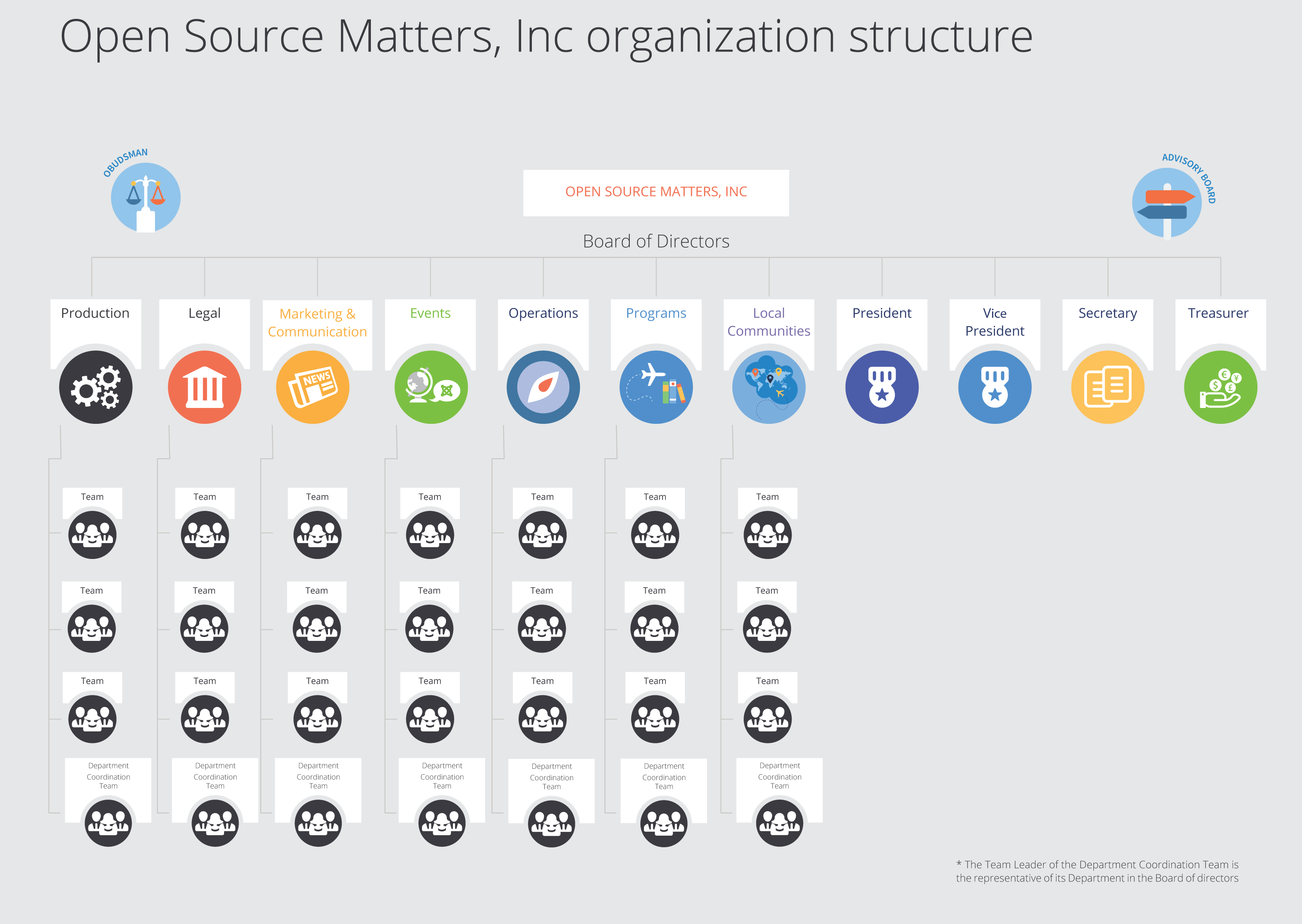 Organization Chart