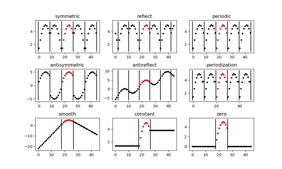 Signal extension modes