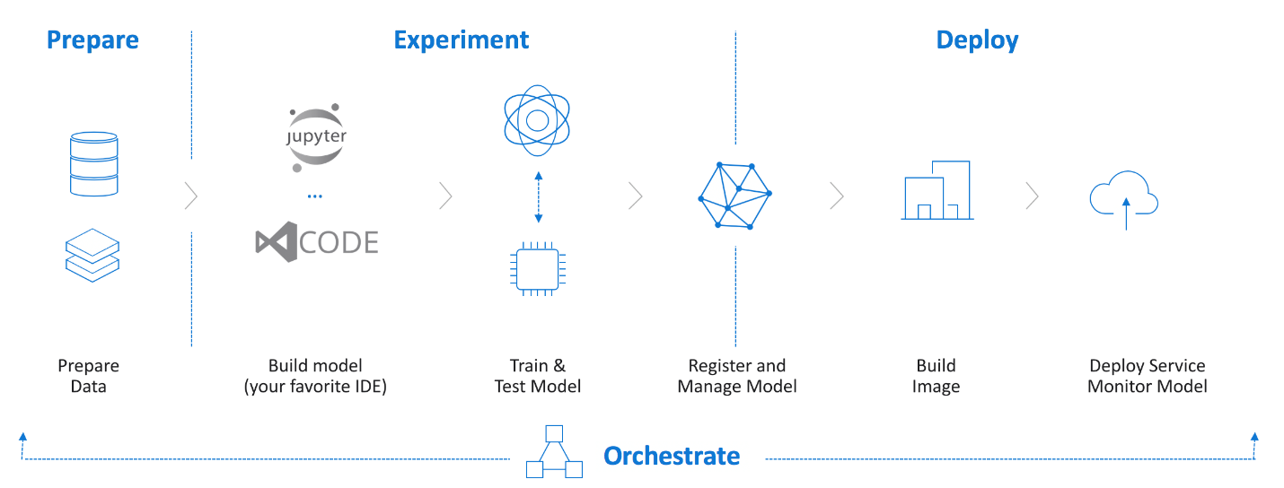 Azure Machine Learning Service Overview