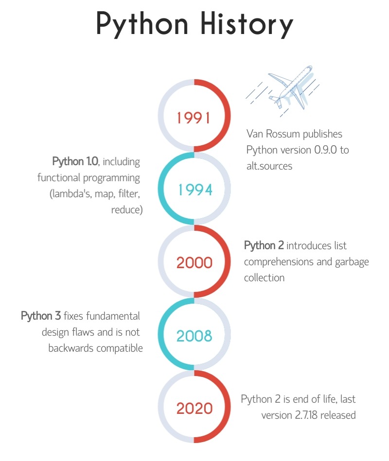 Python timeline