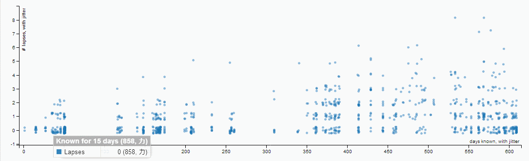 Lapses versus days known