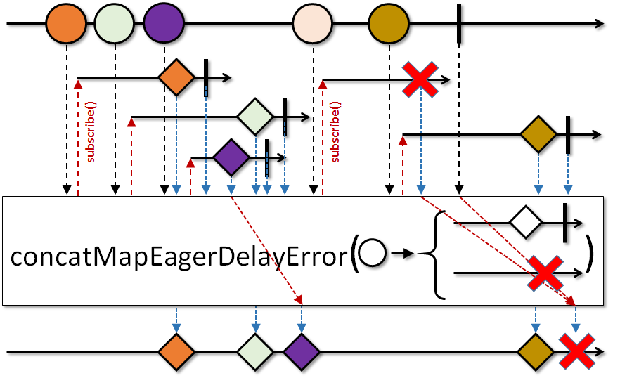 concatMapEagerDelayError