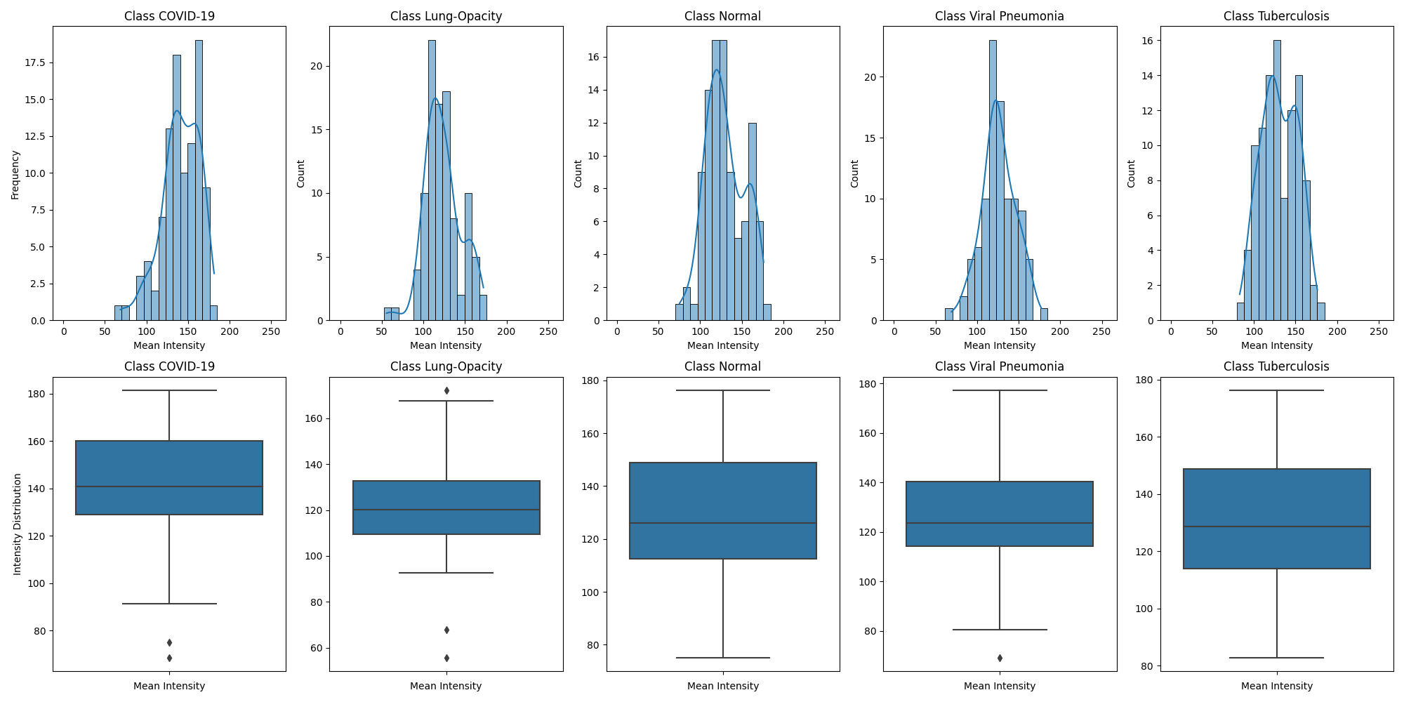 Test Datasets