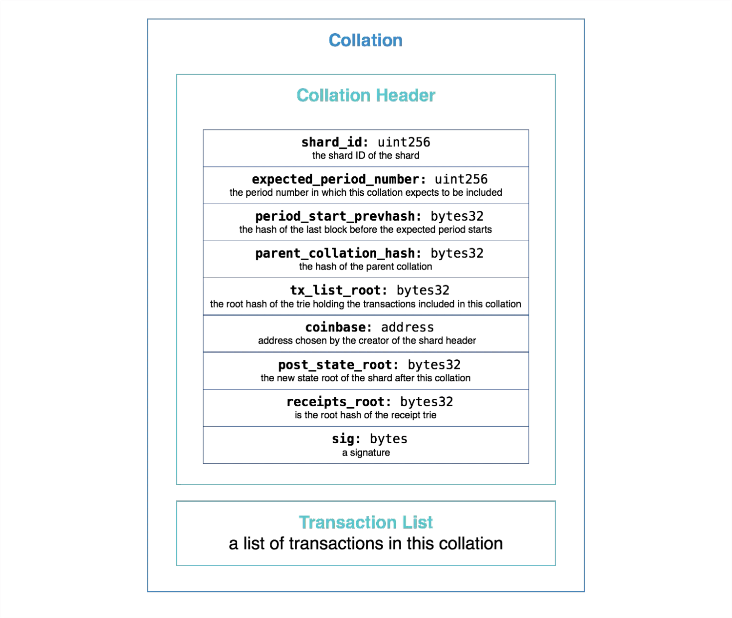 Figure 1. A glimpse of basic collation data structure.