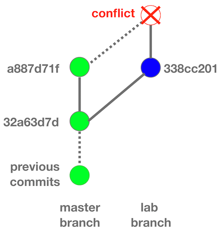 Git tree with conflict