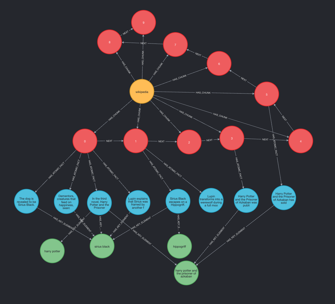 Graph Hierarchy Example