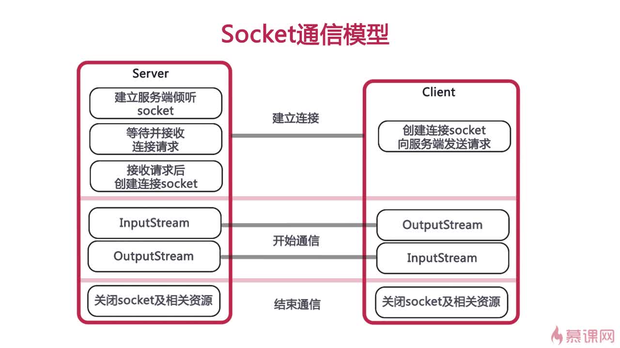 Socket通信模型