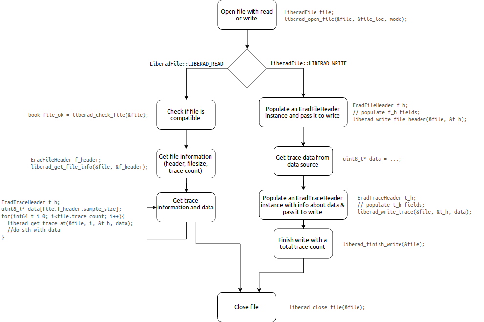 liberadfile workflow diagram