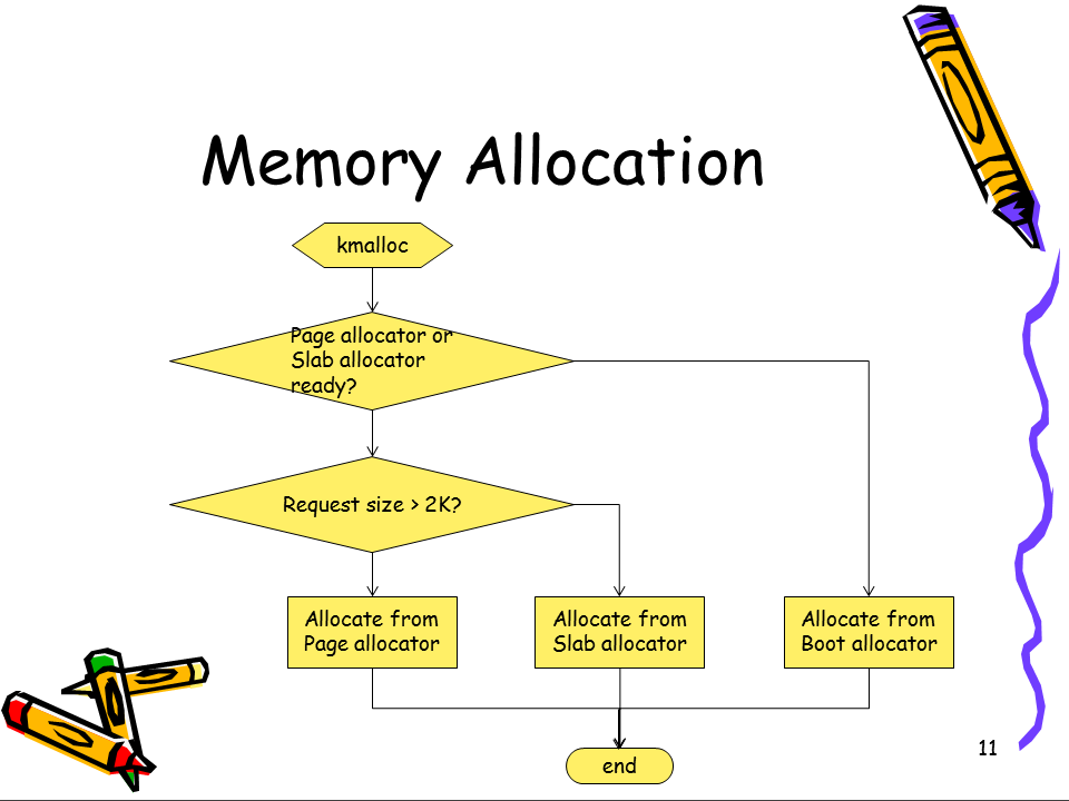 https://raw.github.com/michael2012z/Sparrow/master/doc/04_MemoryManagement/Slide11.PNG