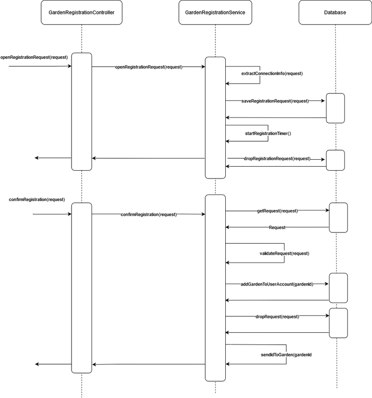 Garden Registration