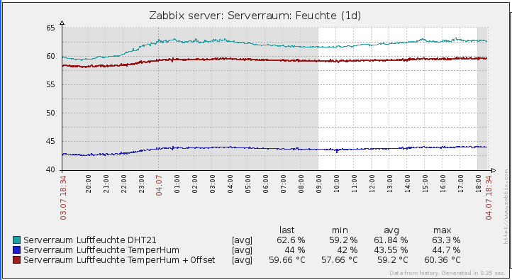 zabbix-hum