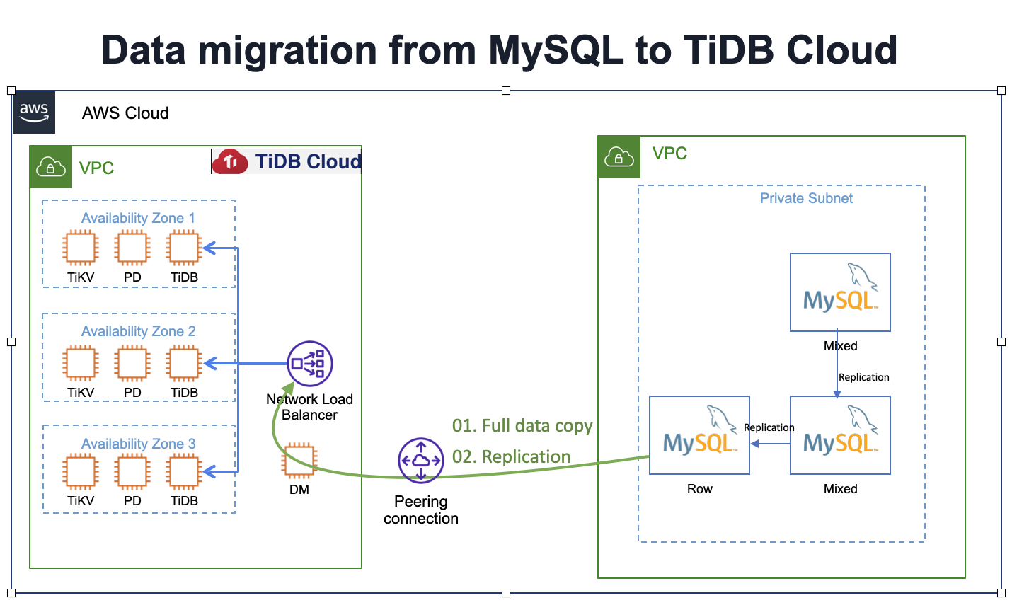 https://www.51yomo.net/static/doc/mysql2tidbcloud/001.png