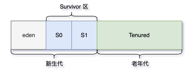 二哥的 Java 进阶之路：Java 堆划分