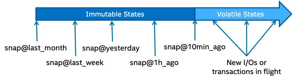 ../graph/container_snapshots.png