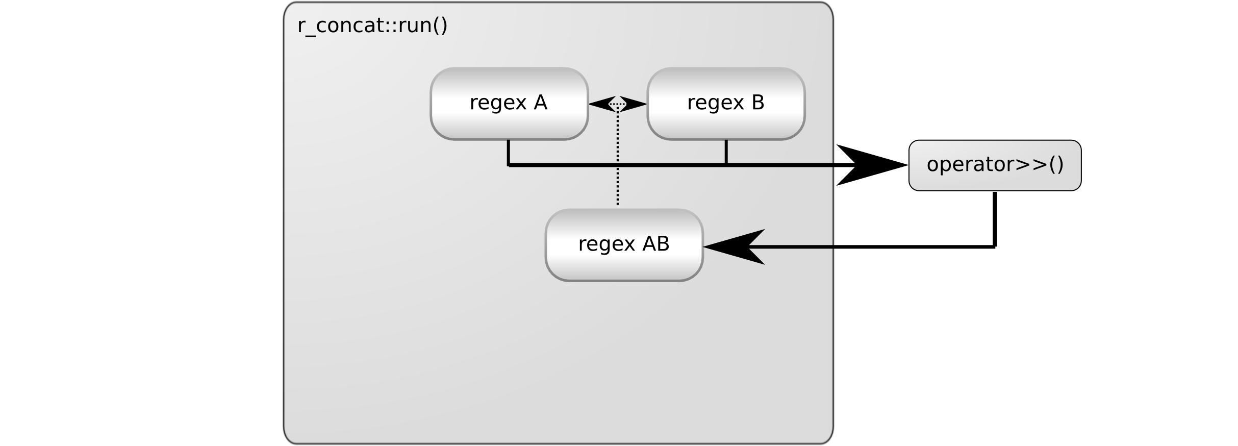 Concatenating the regular expressions