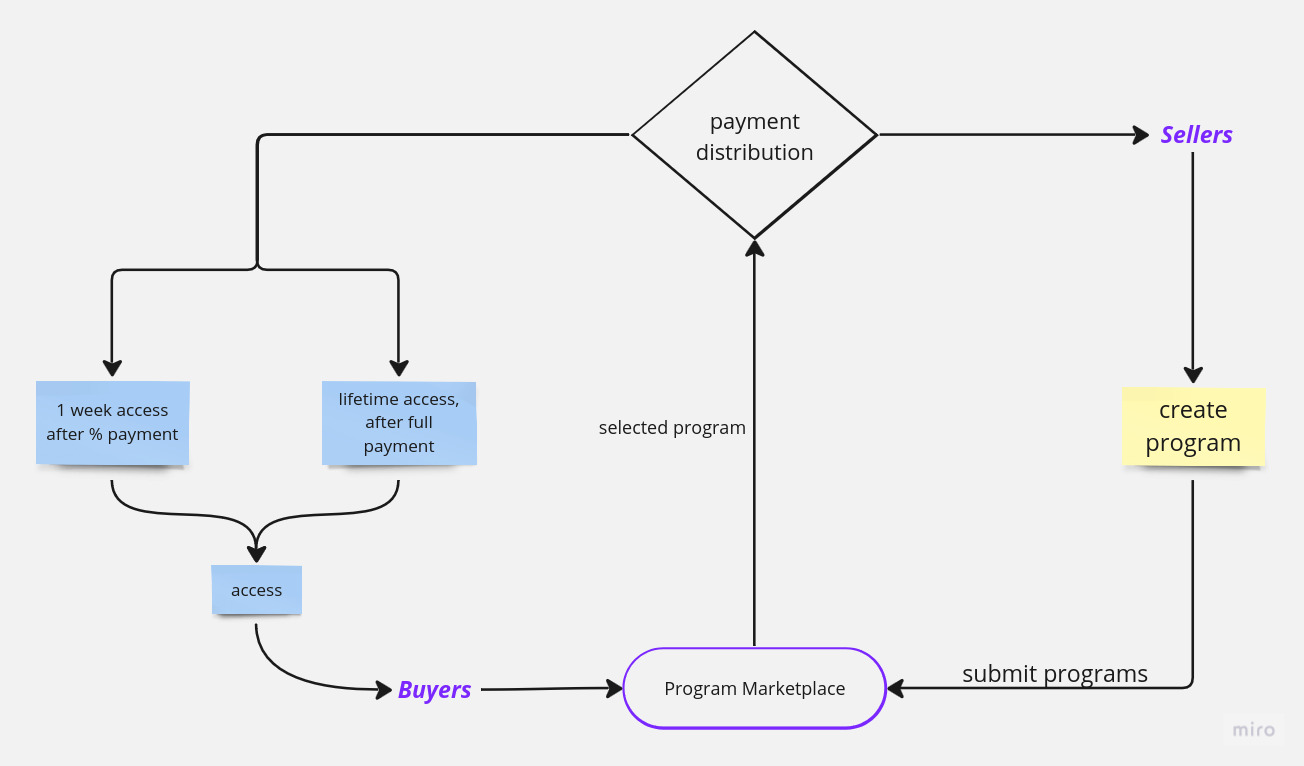 Program Marketplace User Story