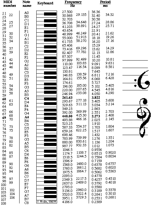 Image of piano keys, with the corresponding "MIDI number" of each key written alongside