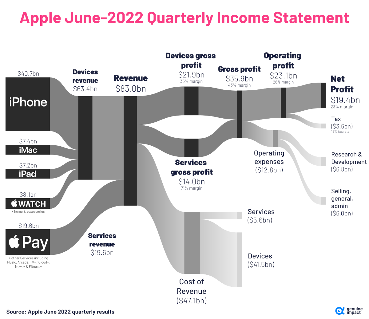 Apple-Revenue-June-2022-1200