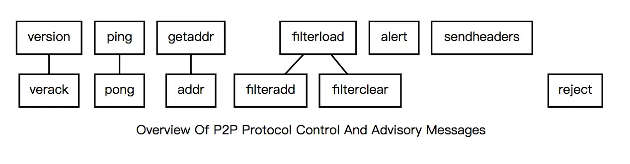 Control Messages