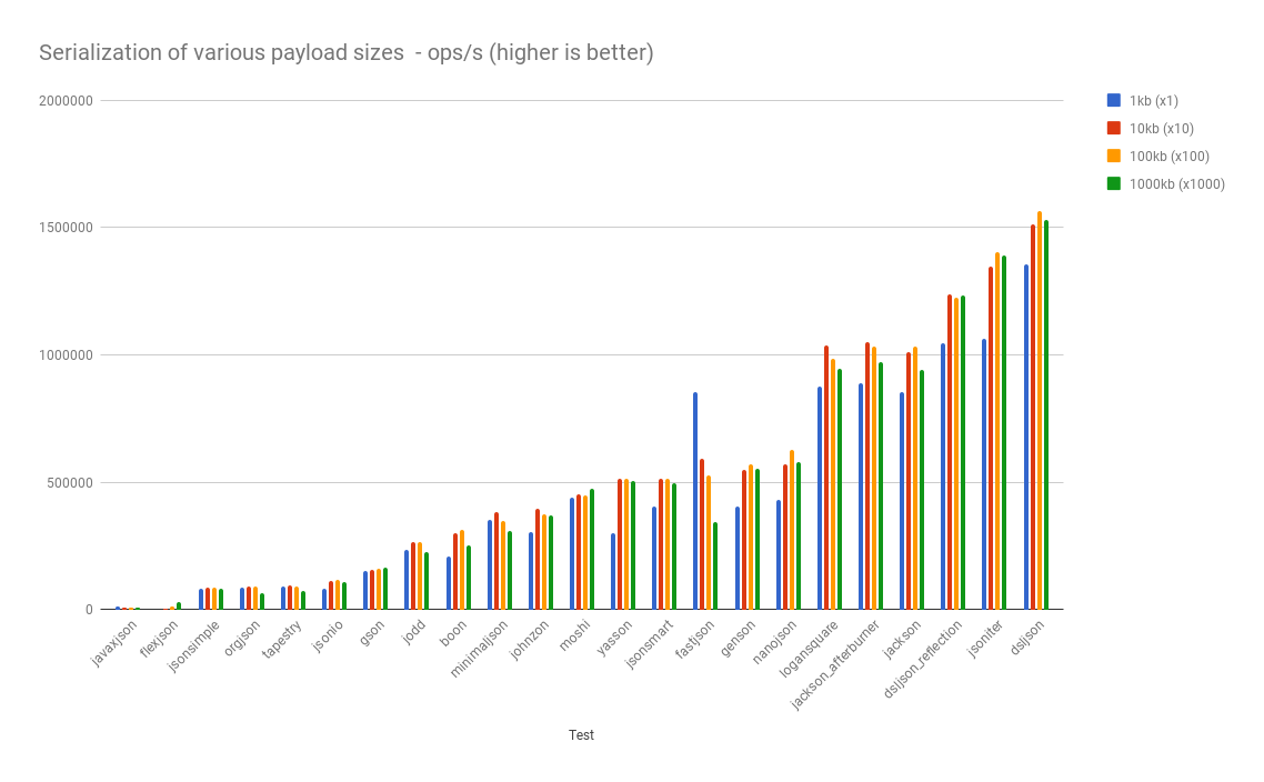 json serialization performance for primitive types, String, List and simple POJOs