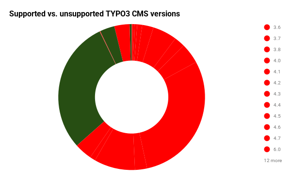 Pie Chart on comparison supported vs. unsupported TYPO3 versions