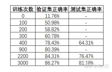 验证和测试结果