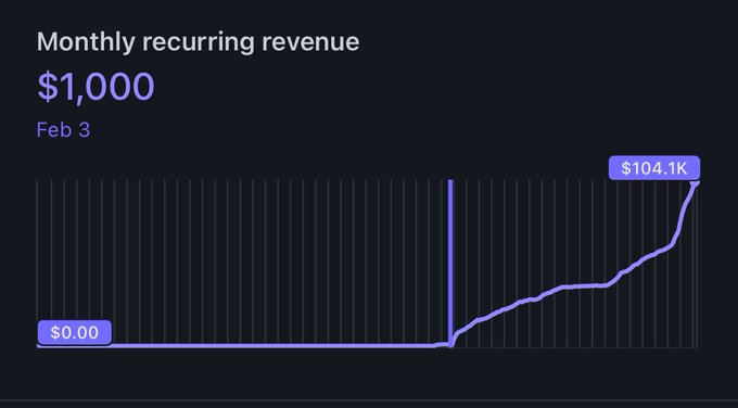 0 -> 100k mrr in 138 days