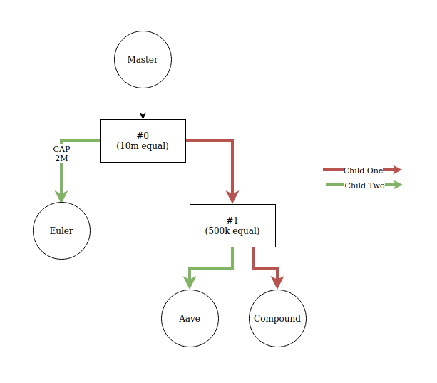 Initial tree strategy