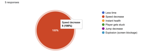 Speed decrease survey