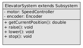 Elevator System UML