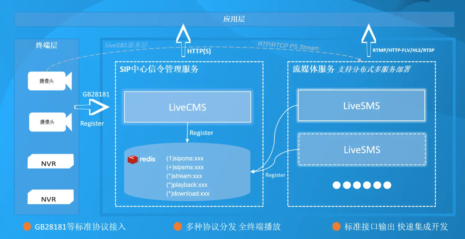 LiveGBS架构图