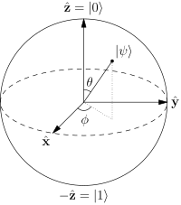 Bloch sphere for a qubit: drawn by Glosser.ca under CC BY-SA 3.0