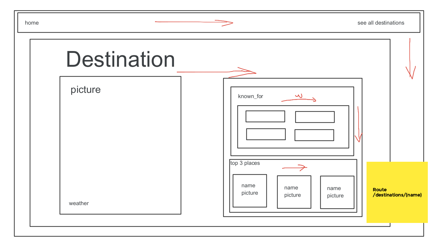 individual destination