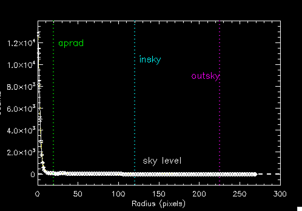 Radial Profile