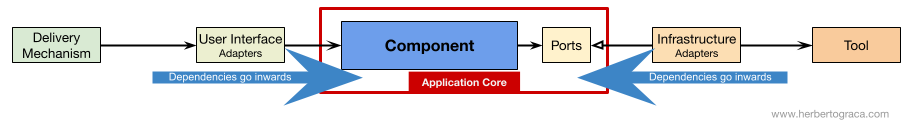 hexagonal-dependencies