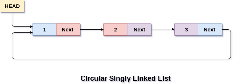 Representation Of CLL