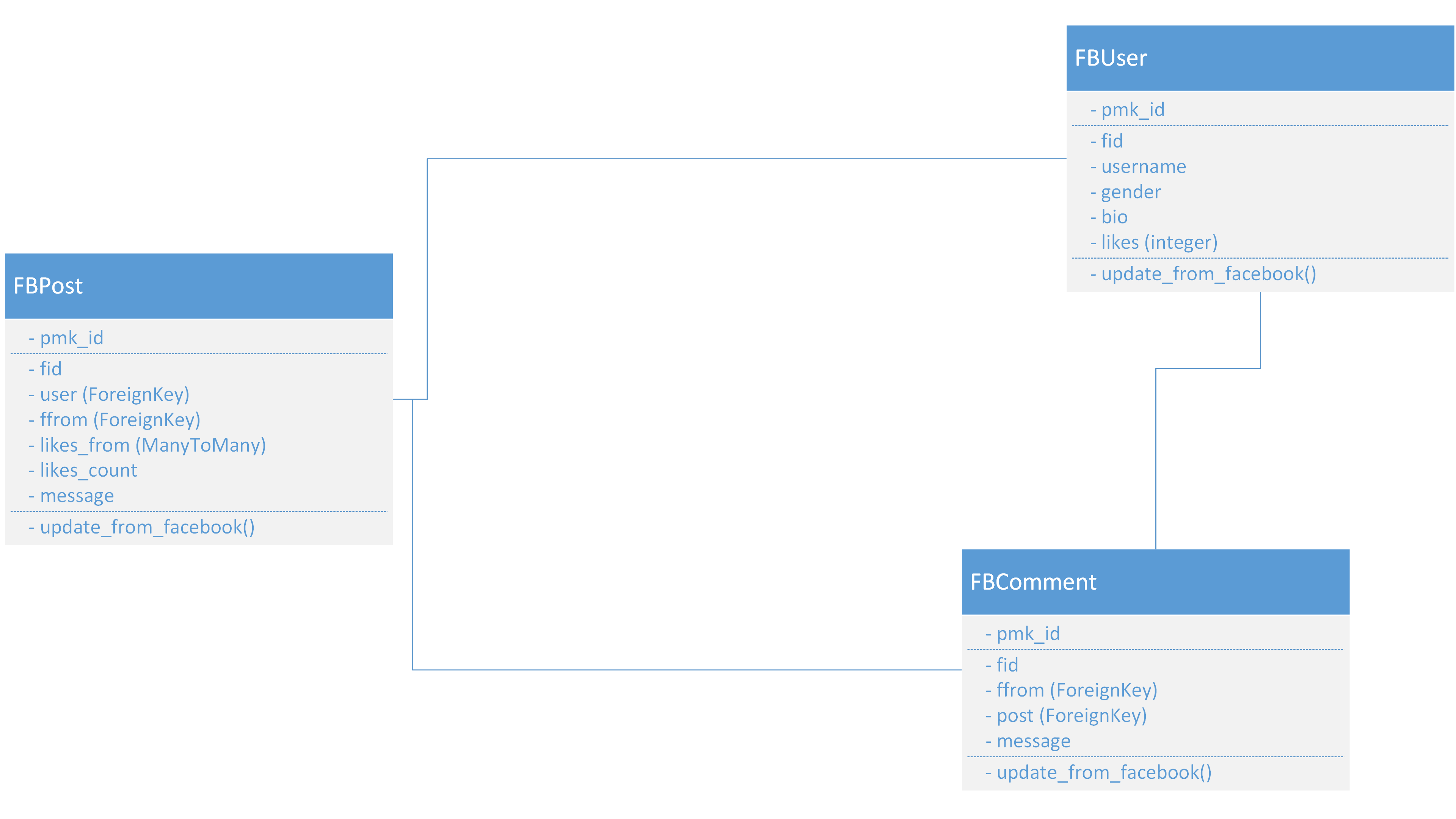 FBModel