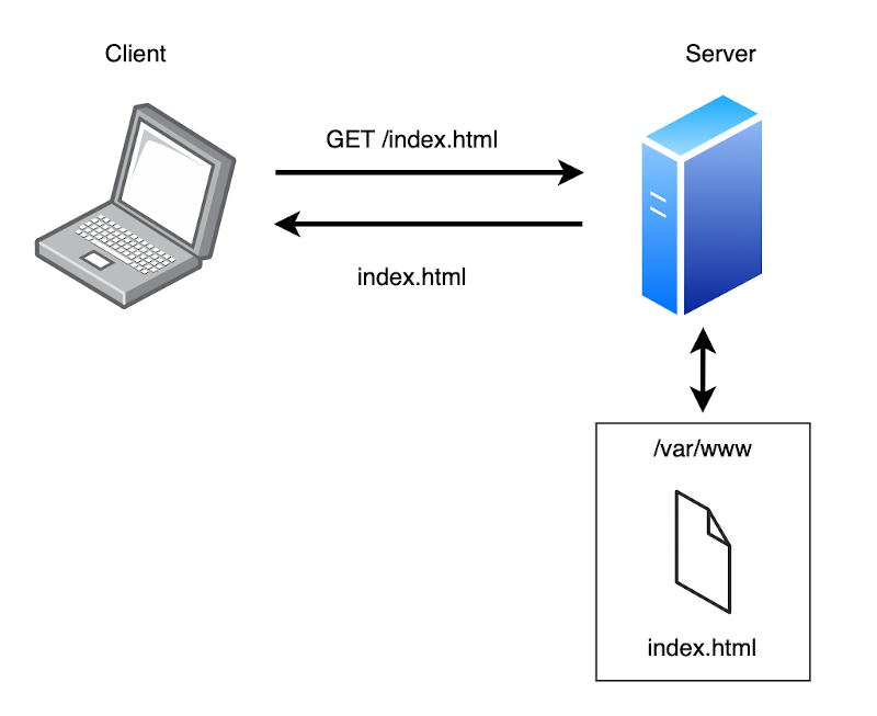 static server diagram