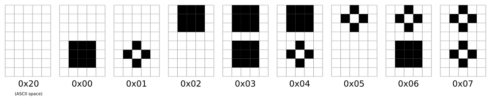 CGRAM defined for turning the 16x2 alphanumeric screen into 16x4 graphical matrix