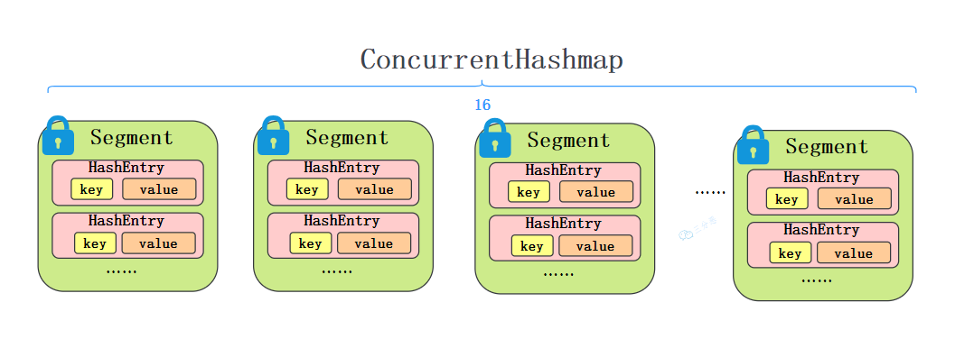 1.7ConcurrentHashMap示意图